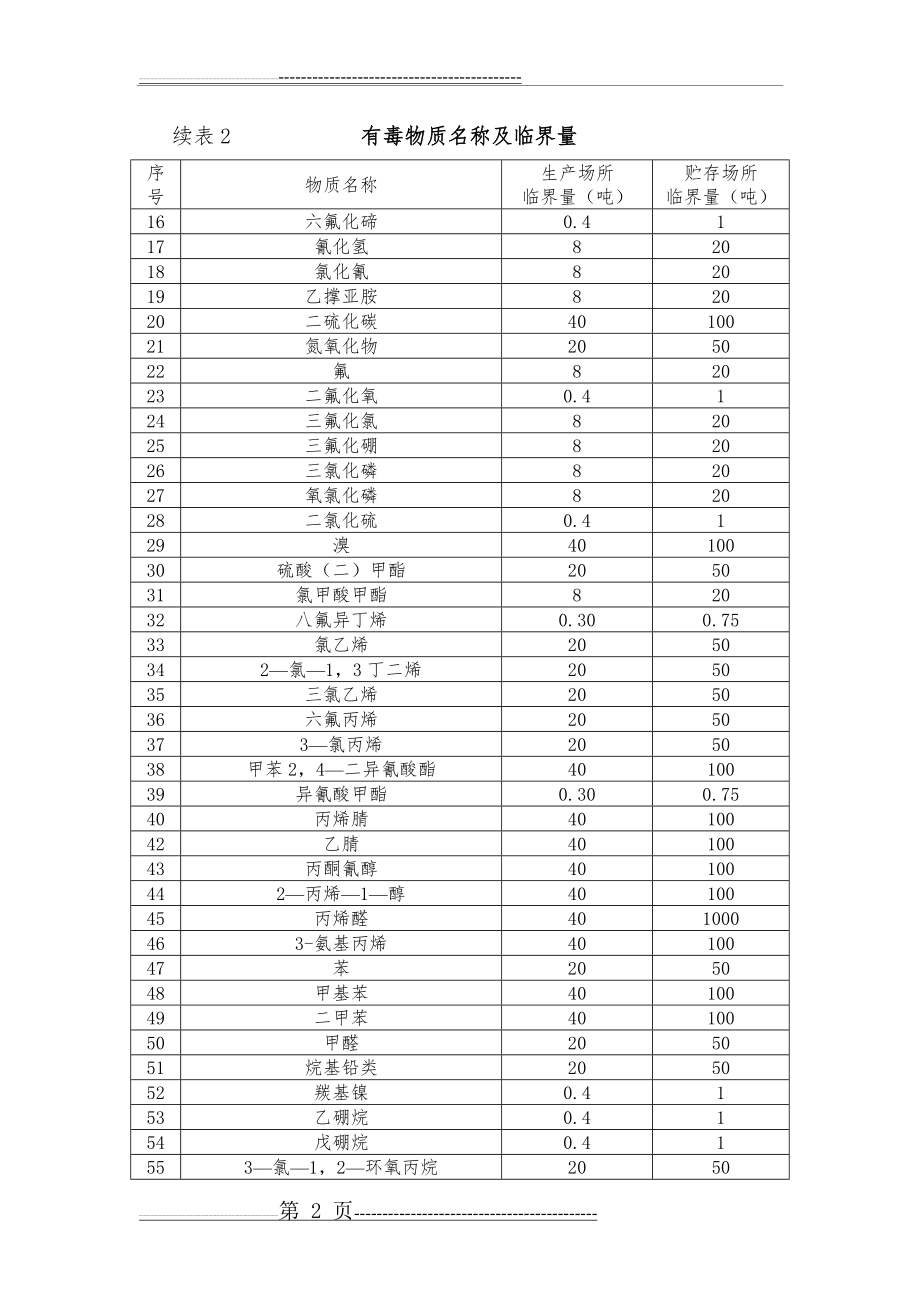 危险化学品名称及临界量(4页).doc_第2页