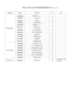 环境工程专业辅修课程体系（本科）.docx