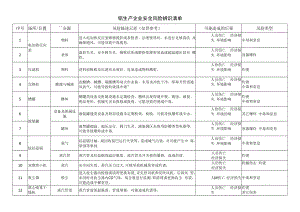 钨生产企业安全风险辨识清单.docx