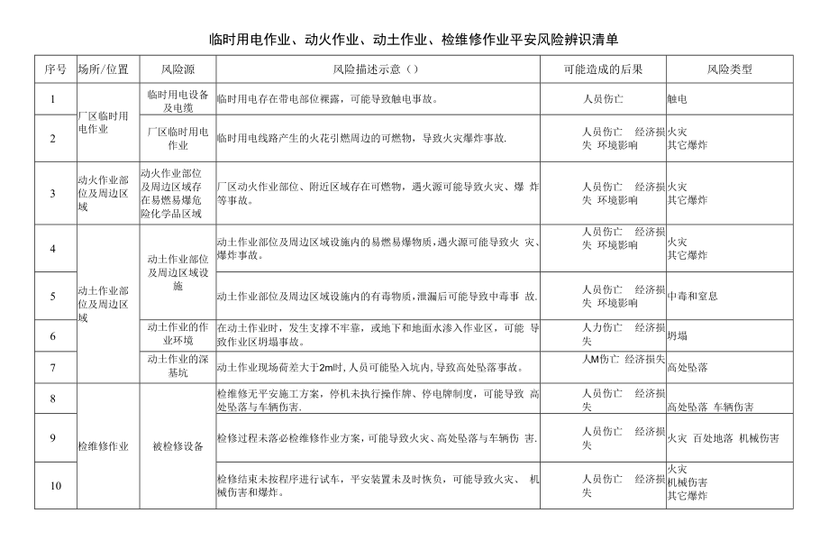 临时用电作业、动火作业、动土作业、检维修作业安全风险辨识清单.docx_第1页