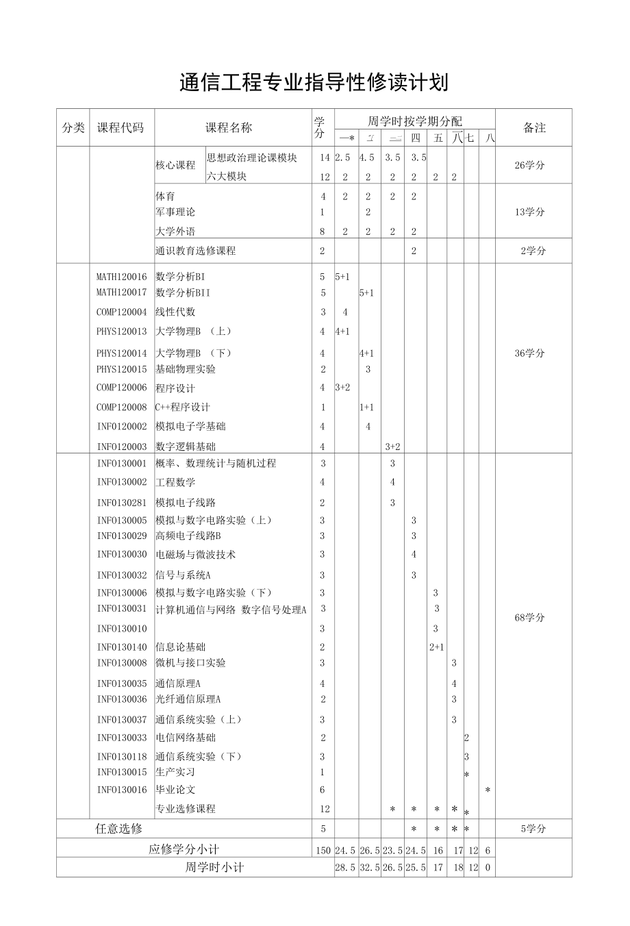 通信工程专业指导性修读计划（本科）.docx_第1页