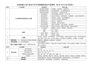 工业产品生产许可证汇总.docx