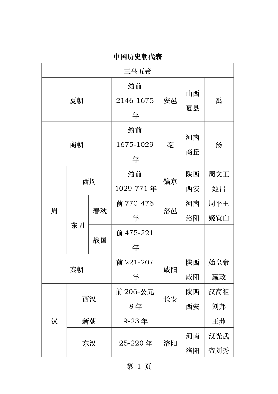 中国历史朝代表WORD版历代王朝名称起止时间都城创立者等.docx_第1页