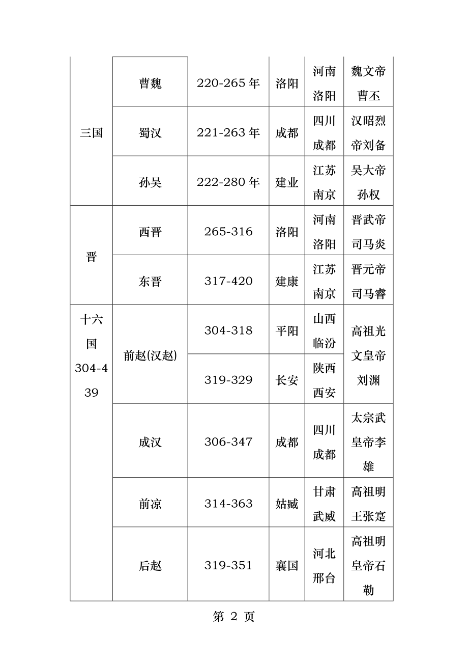 中国历史朝代表WORD版历代王朝名称起止时间都城创立者等.docx_第2页