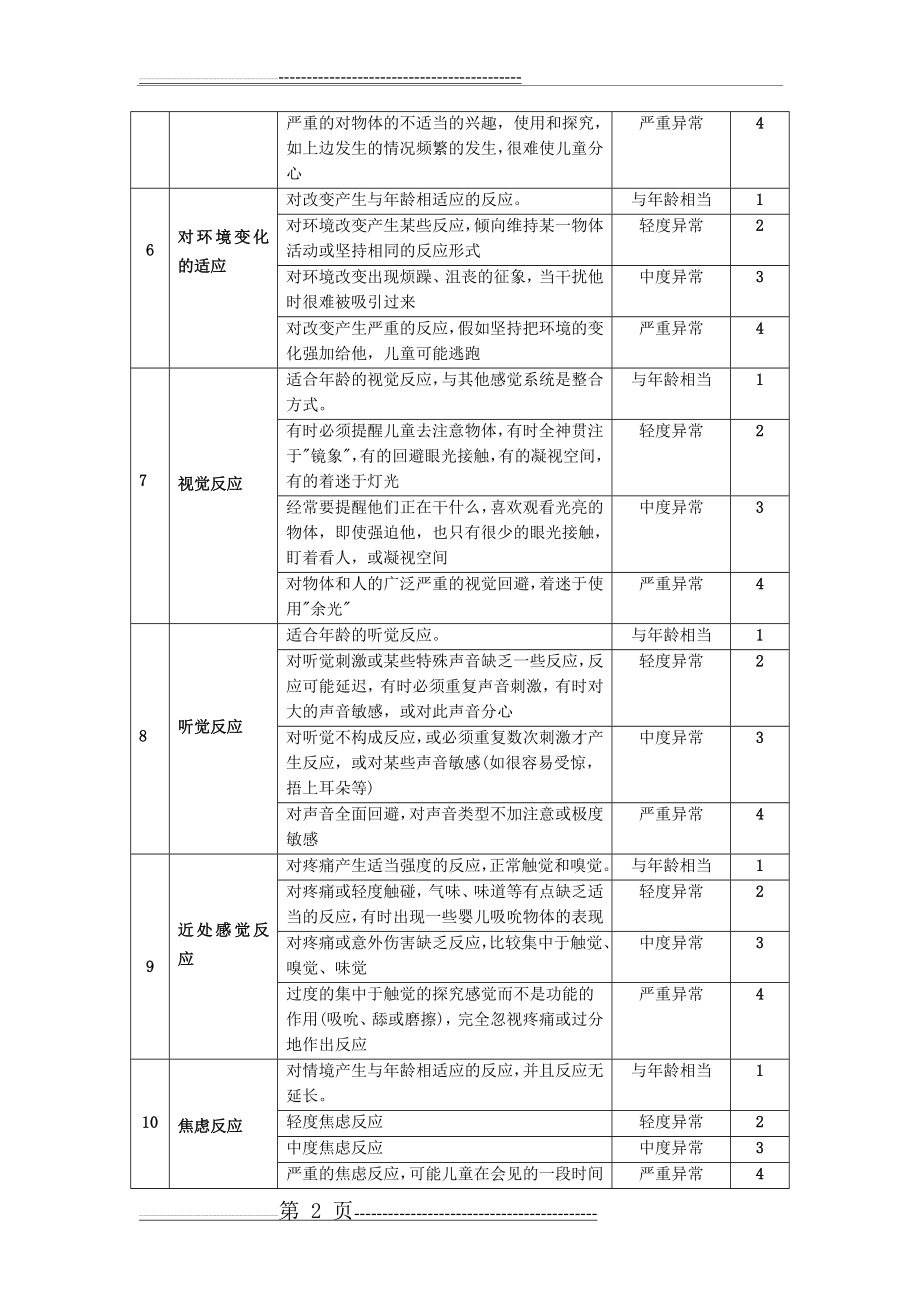 卡氏儿童孤独症评定量表(CARS)(3页).doc_第2页