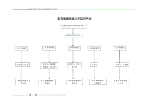 医院健康促进工作组织网络流程图(可修改版)(1页).doc