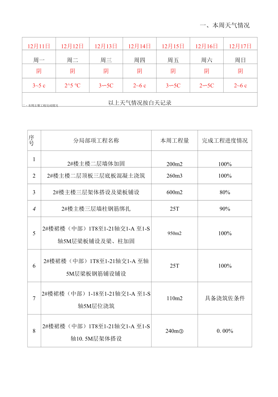 施工周报第四十二期.docx_第2页