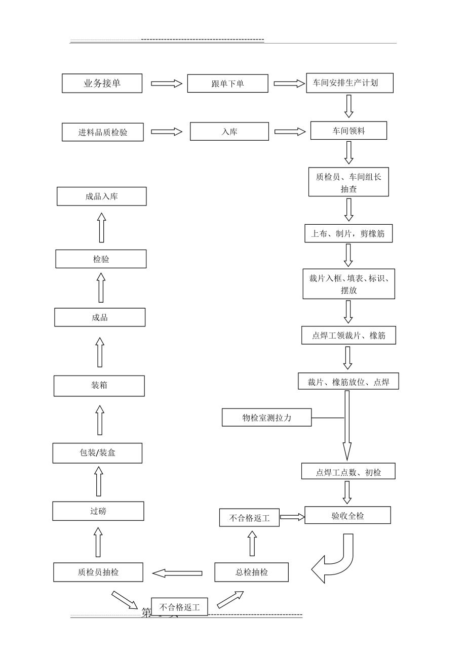 口罩生产流程图(1页).doc_第1页