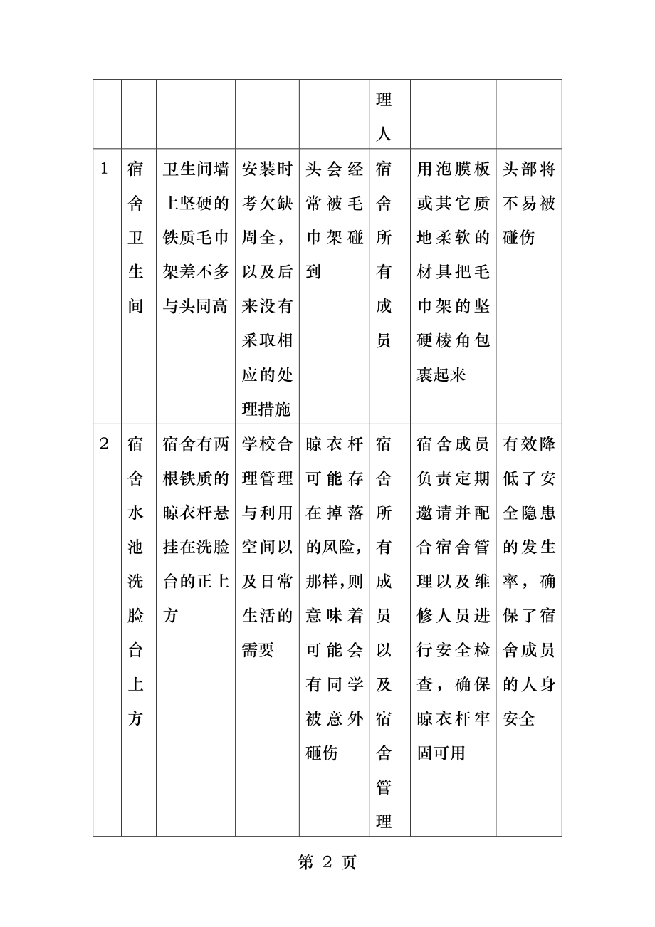 一办公室存在的主要安全隐患有哪些.docx_第2页