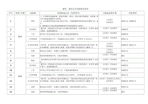 磨床、锯床安全风险辨识清单.docx