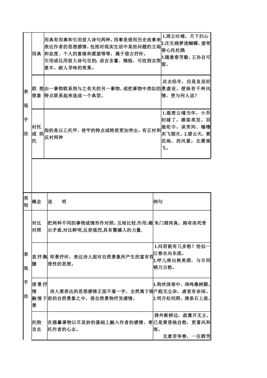 古代诗歌鉴赏表现手法导学案分析.docx_第2页