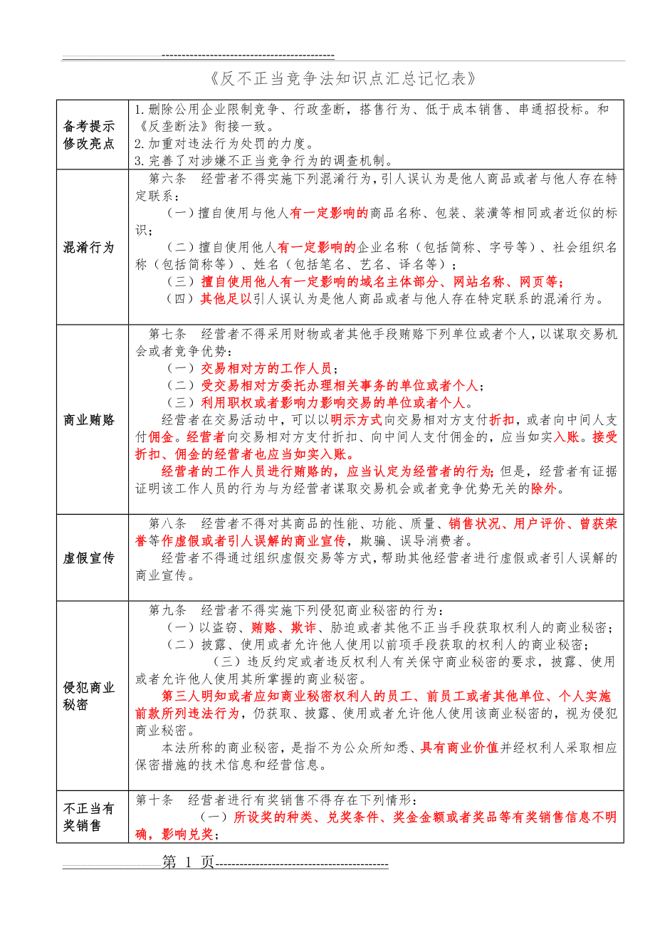 反不正当竞争法知识点汇总记忆表(16页).doc_第1页