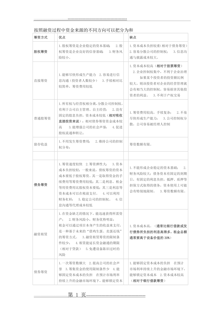 各种融资方式的优缺点(2页).doc_第1页