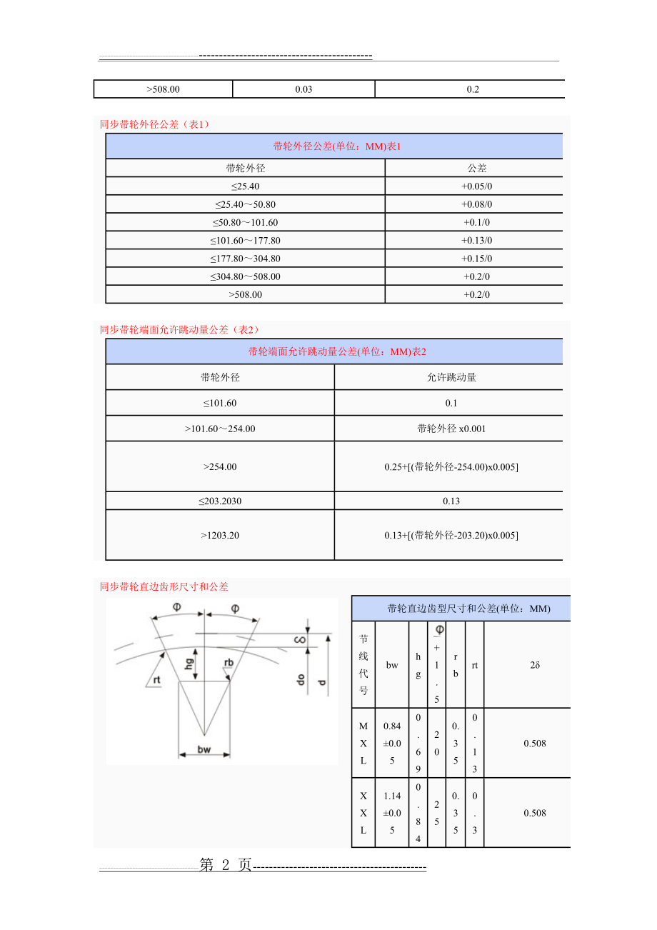 同步带轮的选型和设计要求(6页).doc_第2页