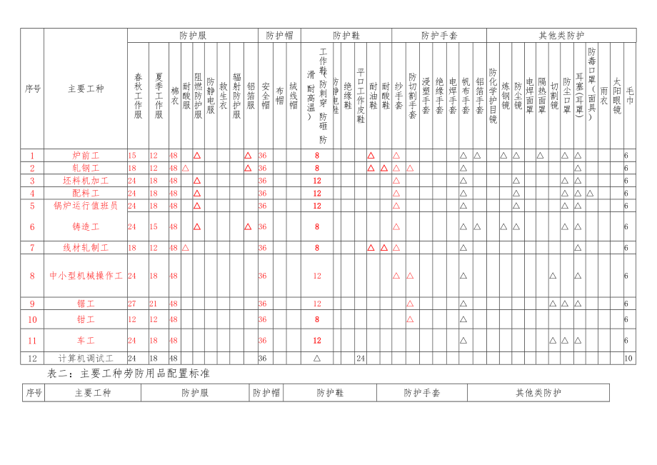 劳动防护用品配置标准资料.docx_第2页