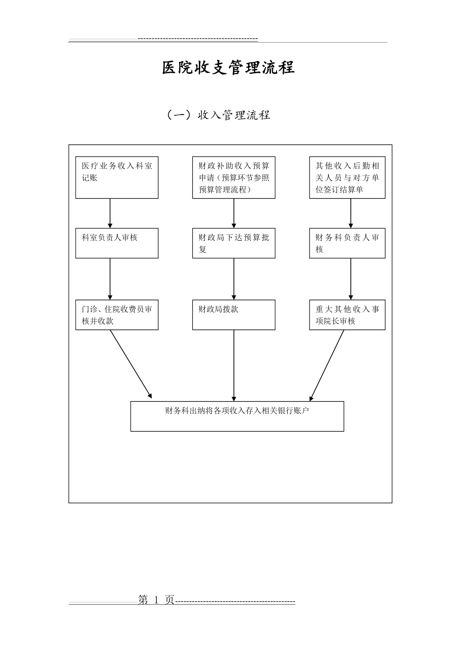 医院收支管理流程图(3页).doc_第1页