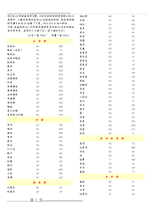 各类食物GI值检视表(详细)(4页).doc