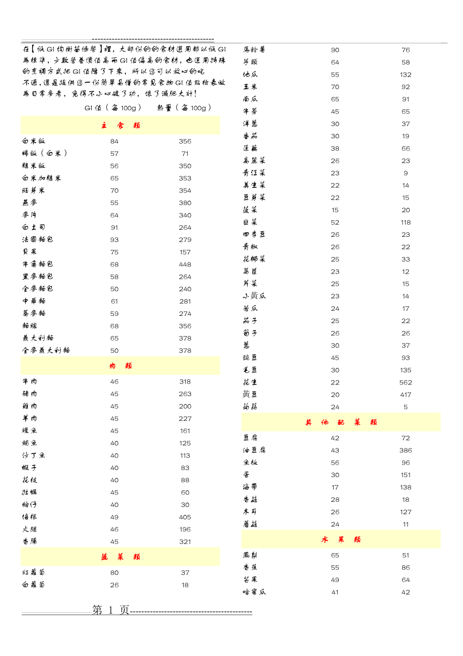 各类食物GI值检视表(详细)(4页).doc_第1页