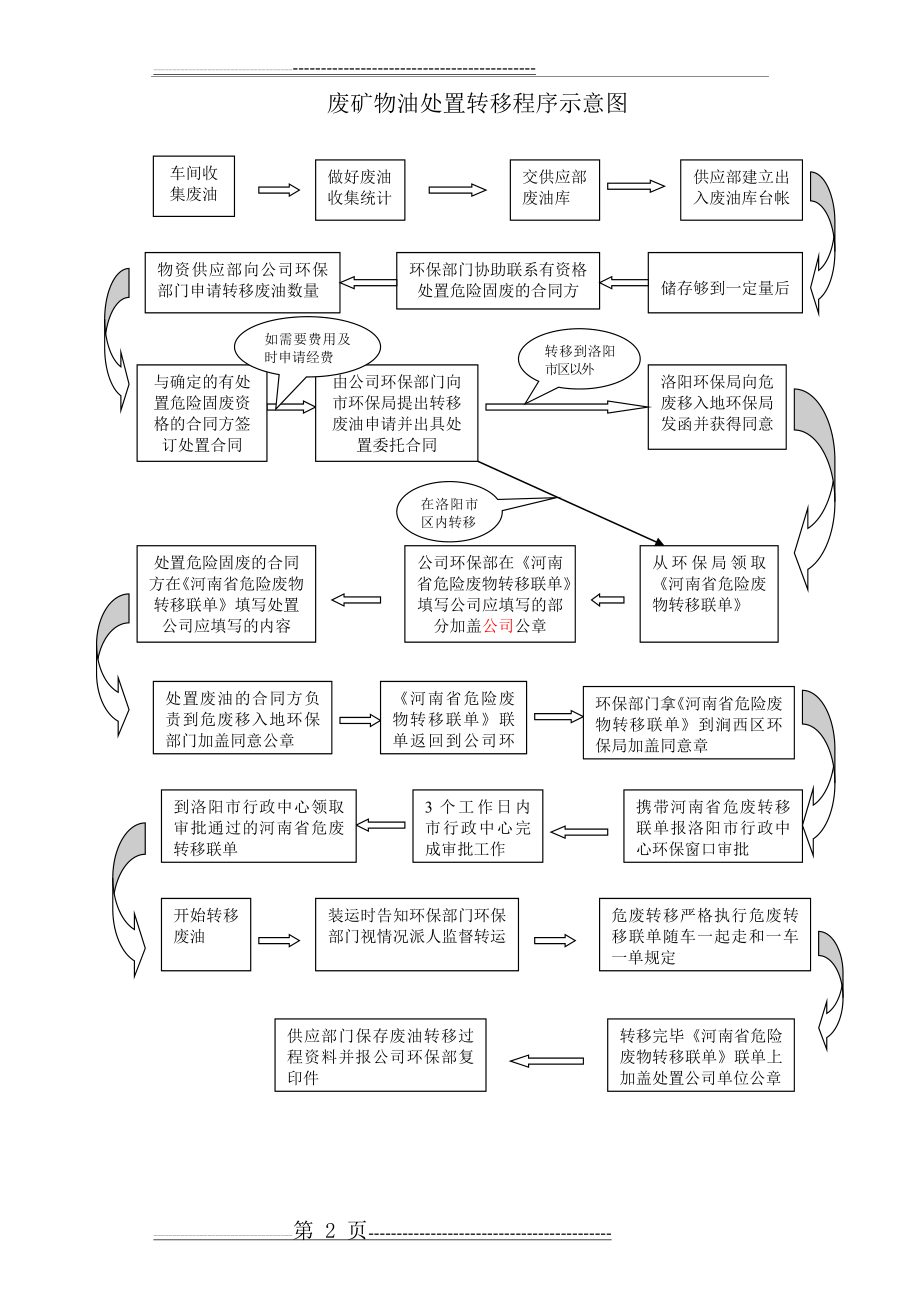 危险废物处置流程图(4页).doc_第2页