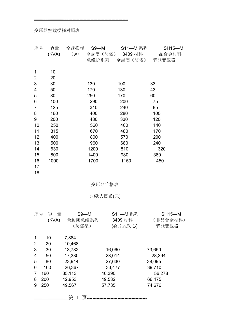 变压器空载损耗对照表(2页).doc_第1页