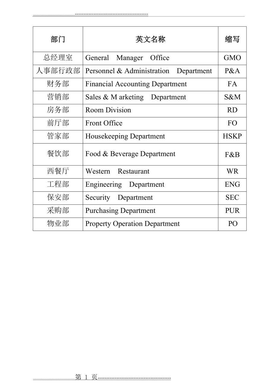 各部门英文缩写(1页).doc_第1页