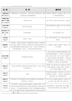 口服药品作用与副作用一览表(6页).docx