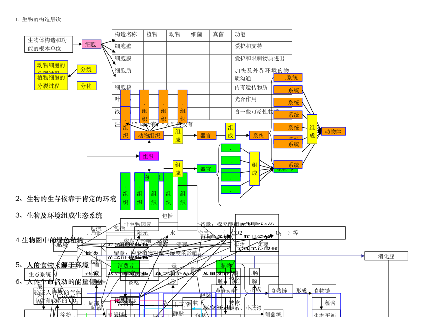 初中科学生物部分知识点梳理思维导图.docx_第1页