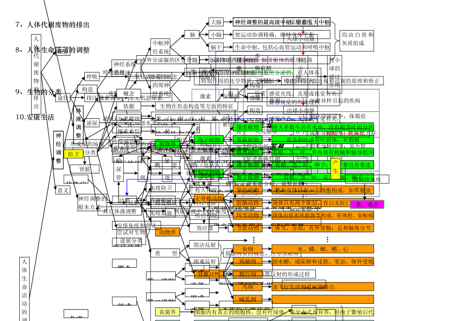 初中科学生物部分知识点梳理思维导图.docx_第2页