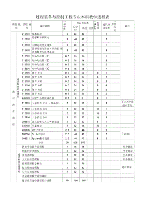 过程装备与控制工程专业本科教学进程表（本科）.docx