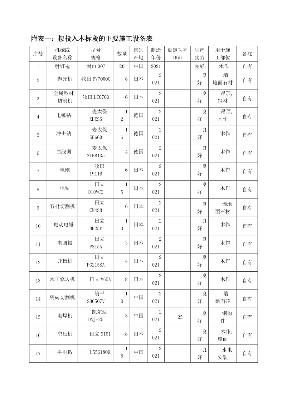 施工组织设计中施工机械设备劳动力计划表.docx_第1页