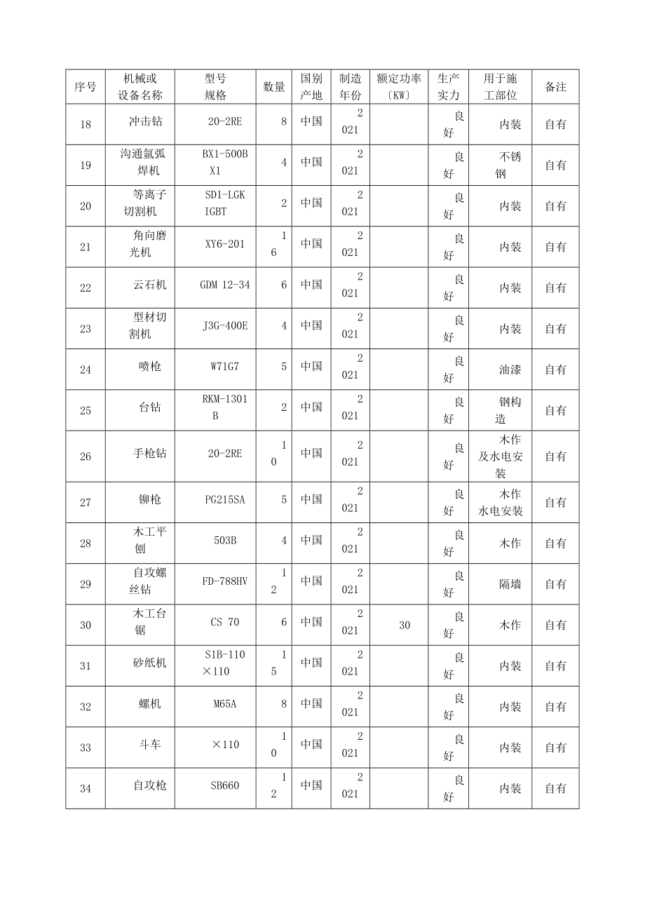 施工组织设计中施工机械设备劳动力计划表.docx_第2页