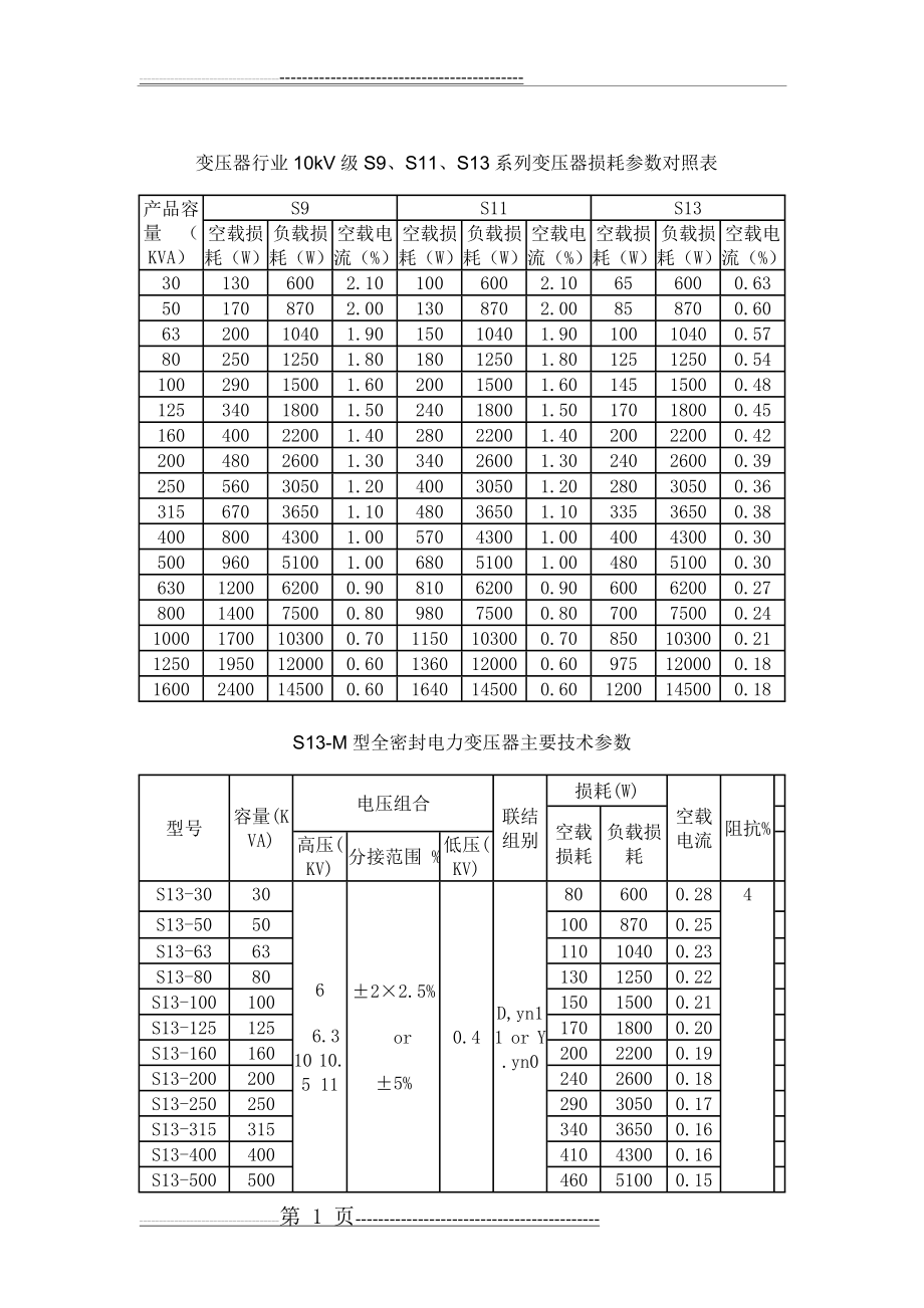 变压器行业10kV级S9、S11、S13系列变压器损耗参数对照表(5页).doc_第1页