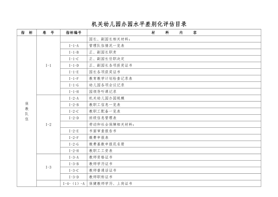 幼儿园省优质园差别化评估安全目录(20166).docx_第1页