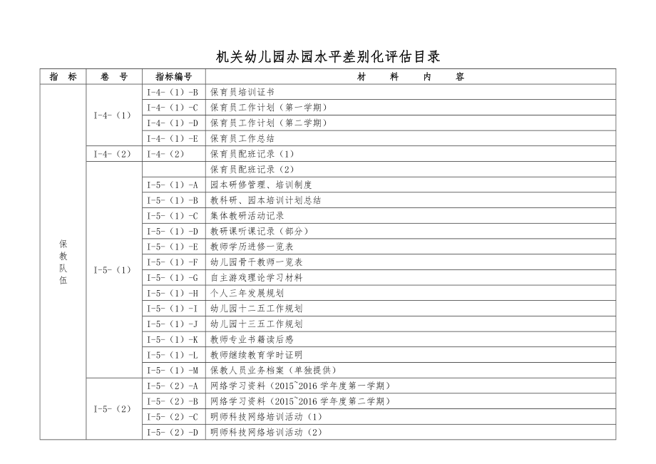 幼儿园省优质园差别化评估安全目录(20166).docx_第2页