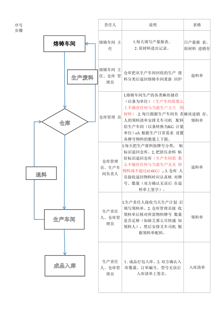 物料出入库管理制度.docx_第2页