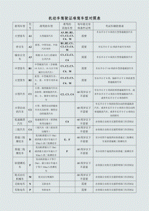 机动车驾驶证准驾车型对照表DOC.docx