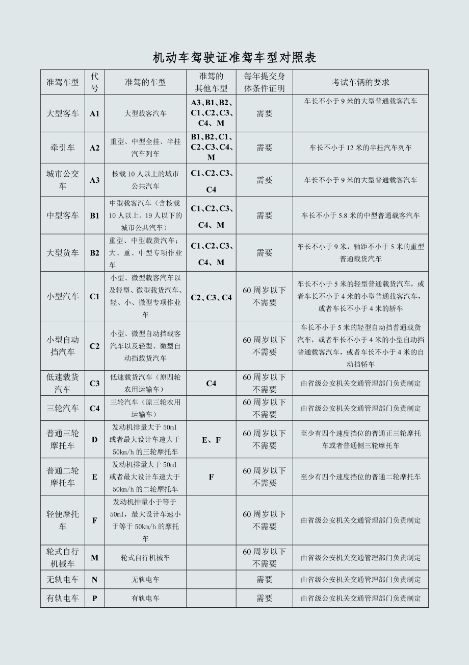 机动车驾驶证准驾车型对照表DOC.docx_第1页