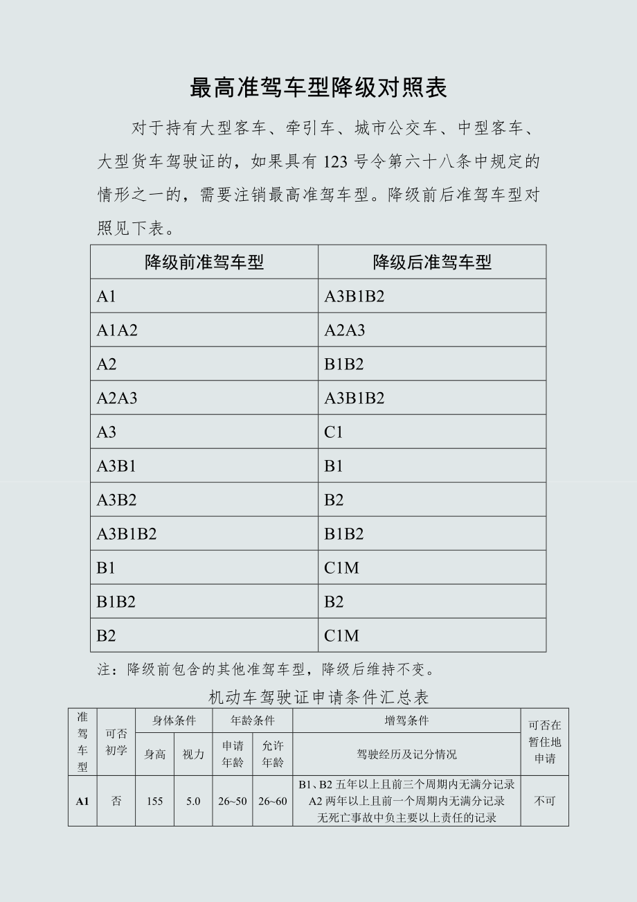 机动车驾驶证准驾车型对照表DOC.docx_第2页