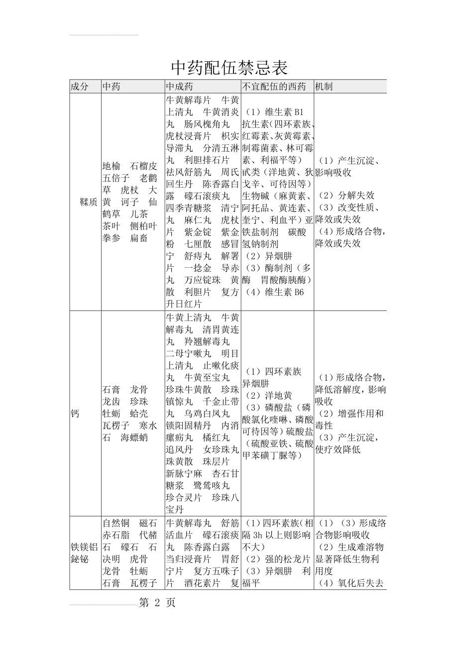 中药配伍禁忌表(7页).doc_第2页