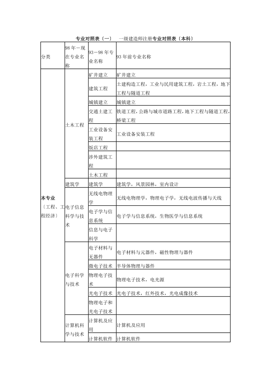 报考职称专业对照表资料.docx_第1页