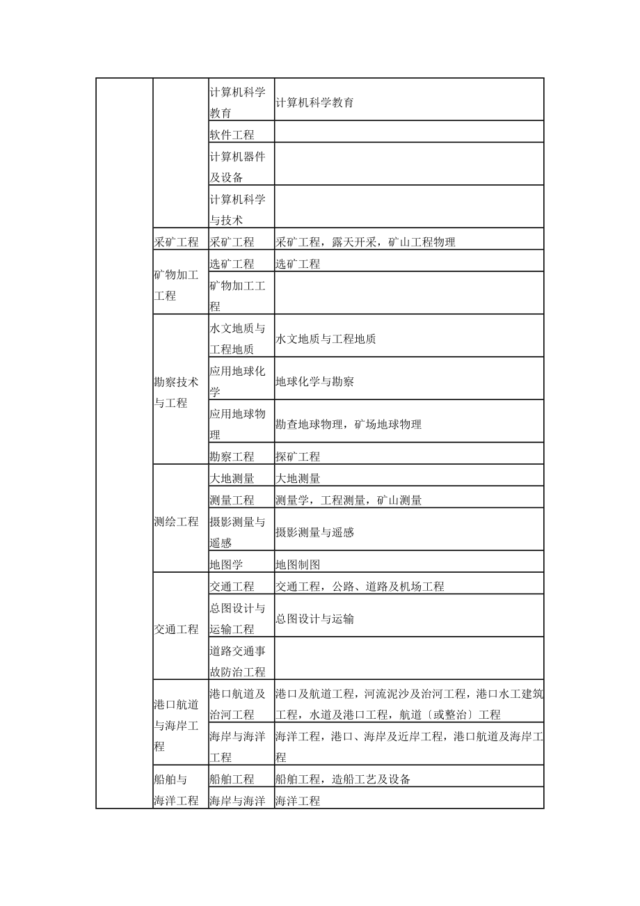 报考职称专业对照表资料.docx_第2页