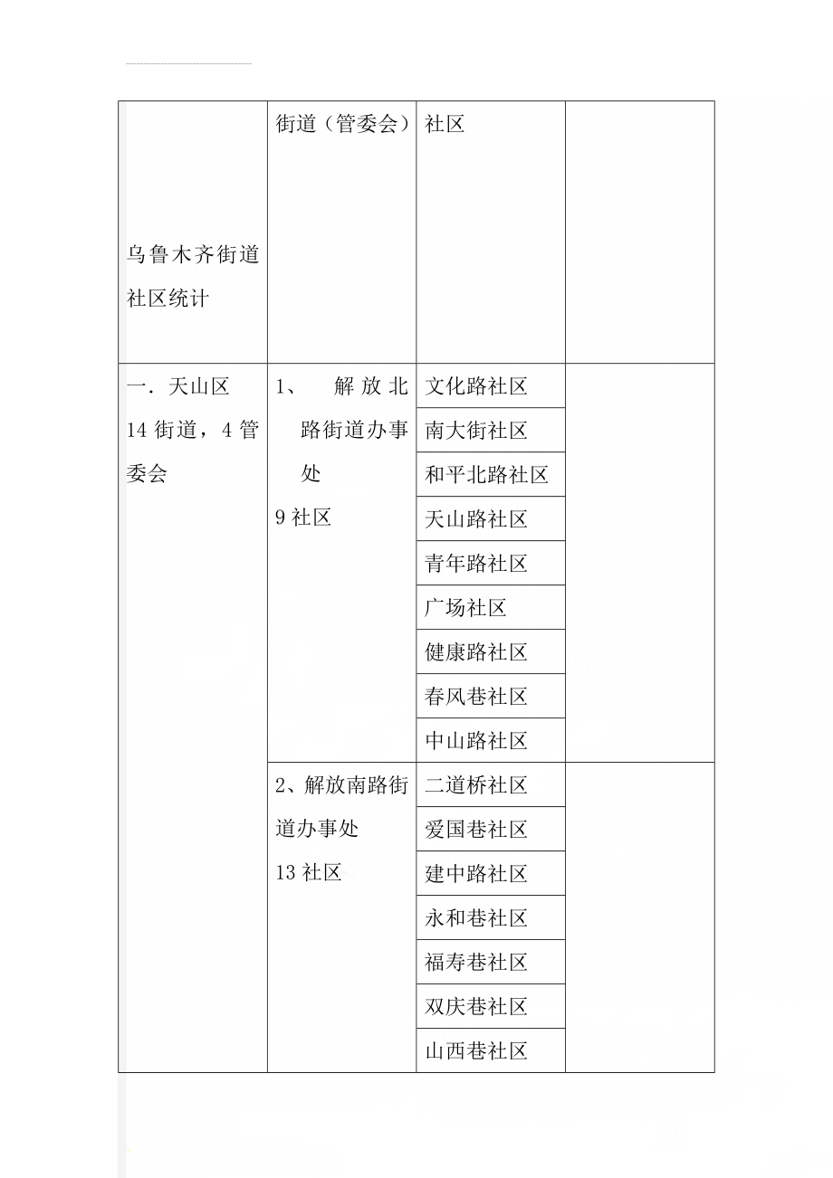 乌鲁木齐街道社区统计(24页).doc_第1页