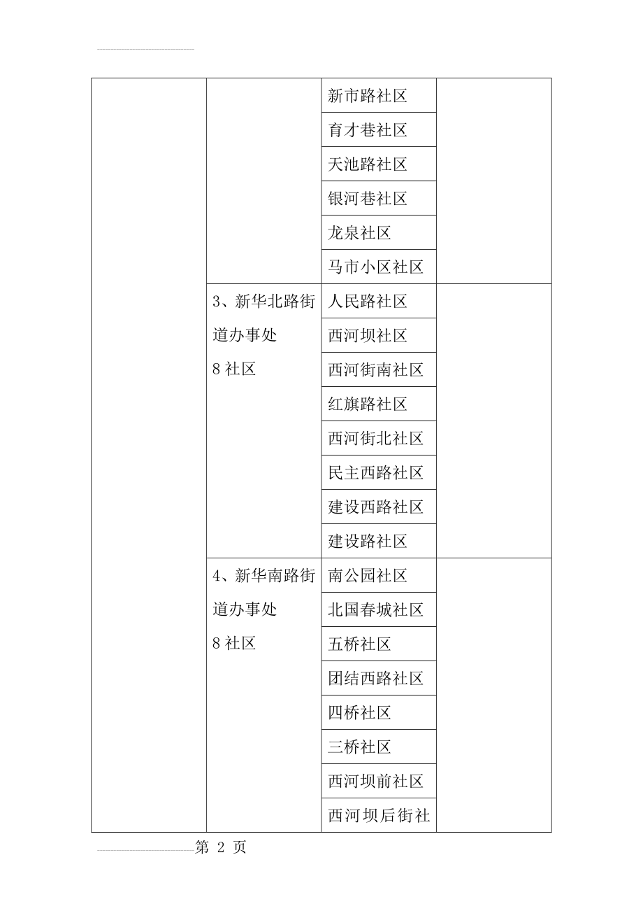 乌鲁木齐街道社区统计(24页).doc_第2页