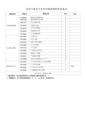 应用气象学专业辅修课程体系（本科）.docx