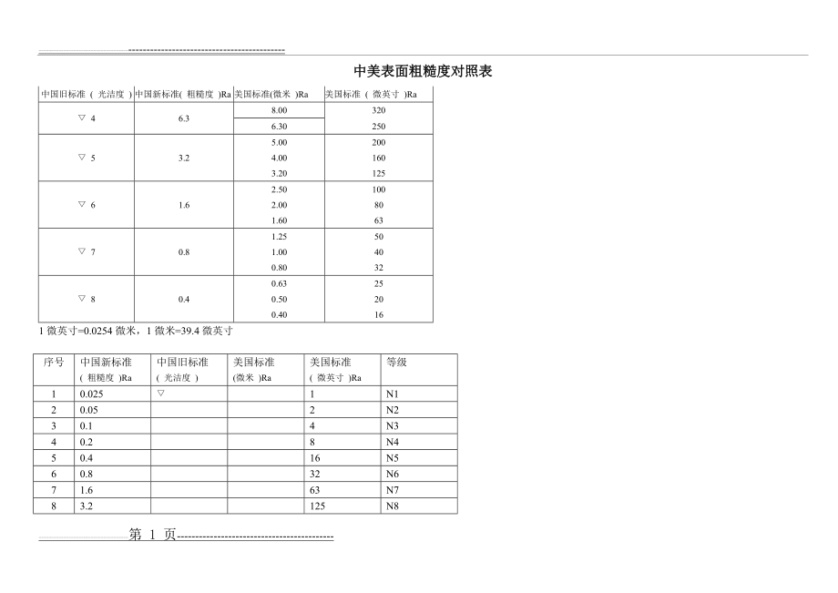 各国粗糙度对照表(5页).doc_第1页