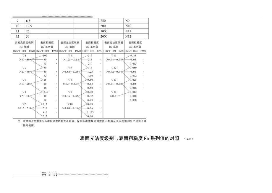 各国粗糙度对照表(5页).doc_第2页