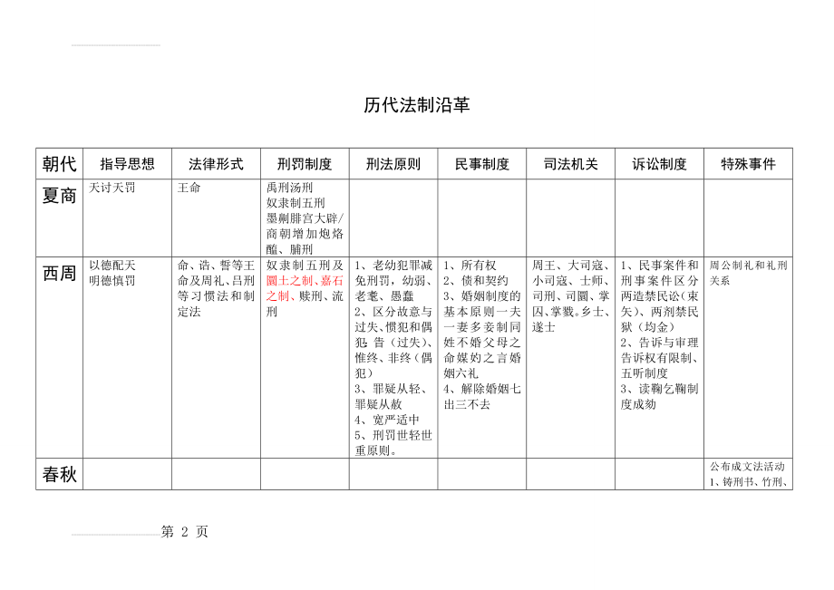 中国法制史笔记同等学力第五版自己整理(8页).doc_第2页