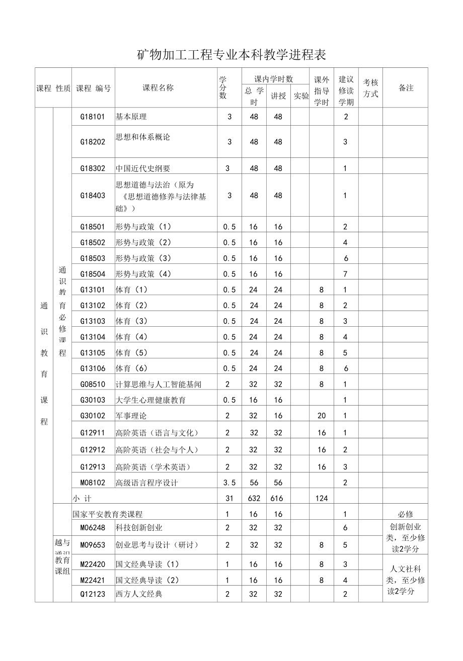 矿物加工工程专业本科教学进程表（本科）.docx_第1页