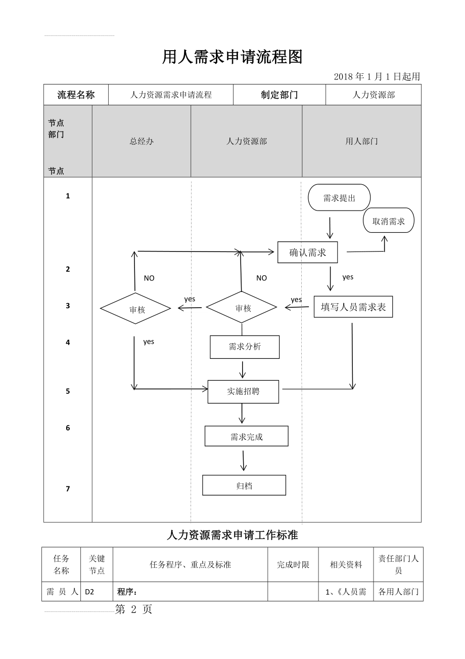 人力资源需求申请流程图(3页).doc_第2页