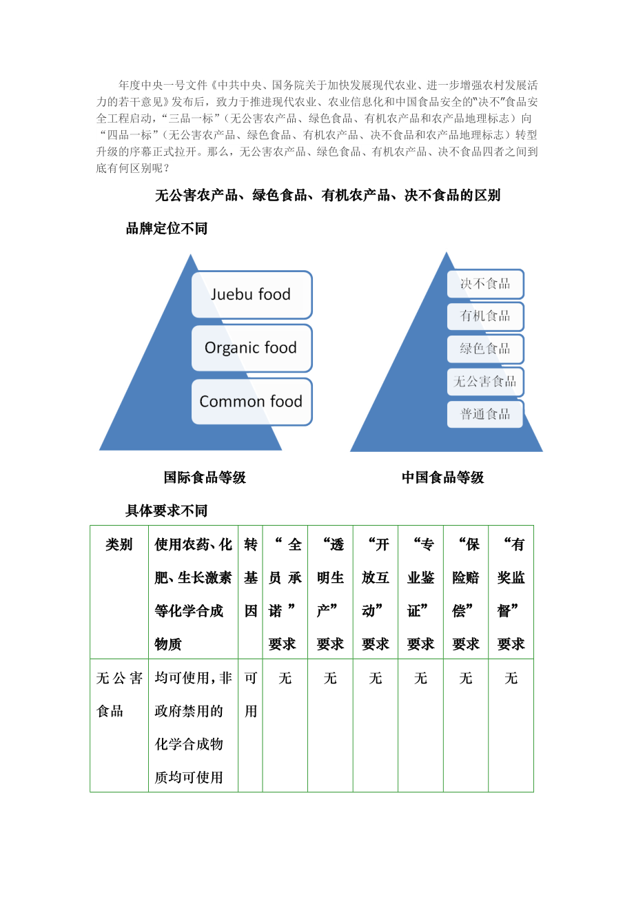 无公害农产品绿色食品有机农产品决不食品的区别.docx_第1页